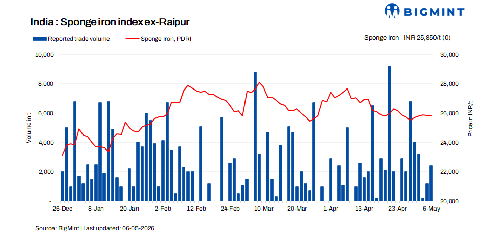 India: Sponge iron prices edge down on weak demand, buying remains subdued