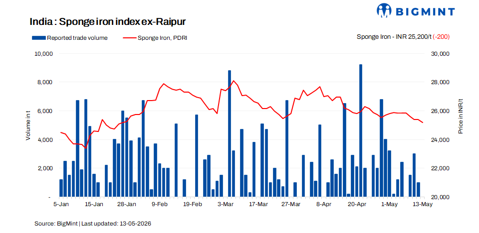India: Sponge iron market under pressure amid weak demand