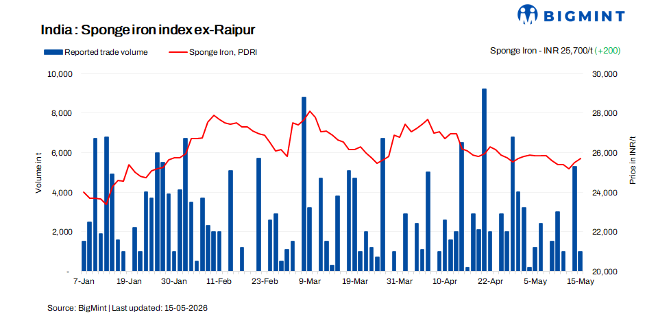 India: Sponge iron prices rise on higher offers; trade activity remains subdued