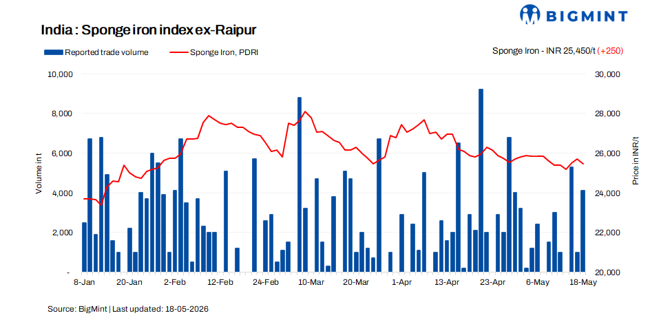 India: Sponge iron prices ease amid subdued demand