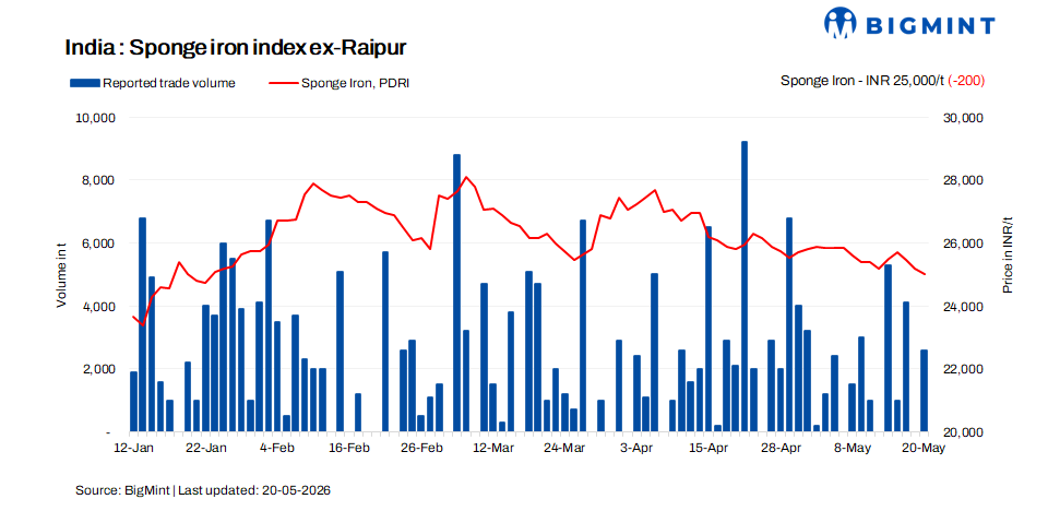 India: Sponge iron prices decline; trade volumes recover slightly
