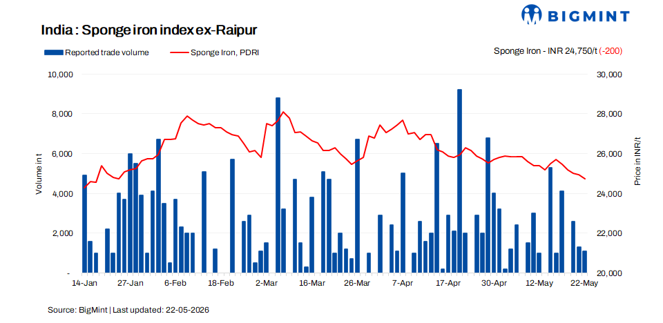 India: Sponge iron prices slump amid weak demand, subdued trade