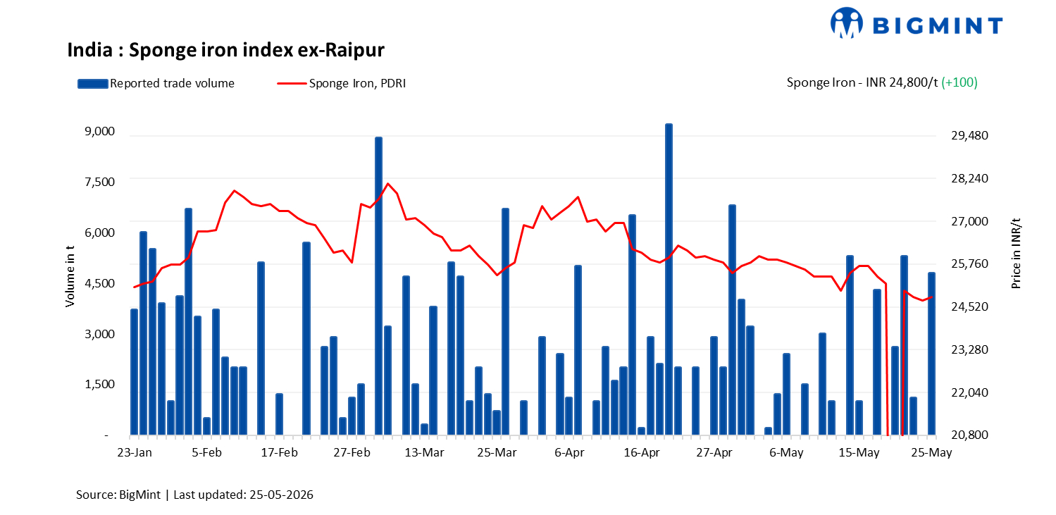 India: Sponge iron prices rebound amid stronger buying activity