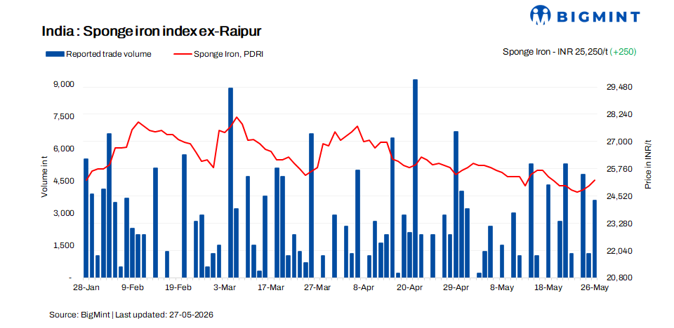 India: Sponge iron prices rise on improved buying sentiment