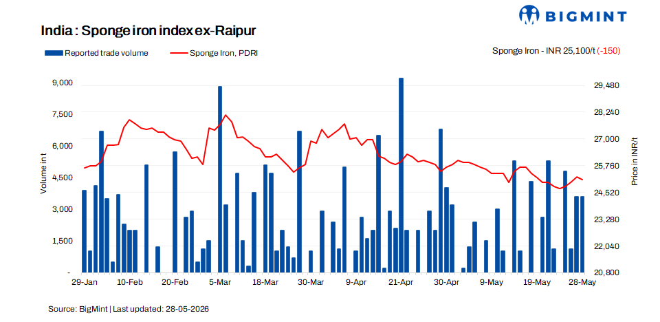 India: Sponge iron prices decline across regions; buyers limit fresh bookings