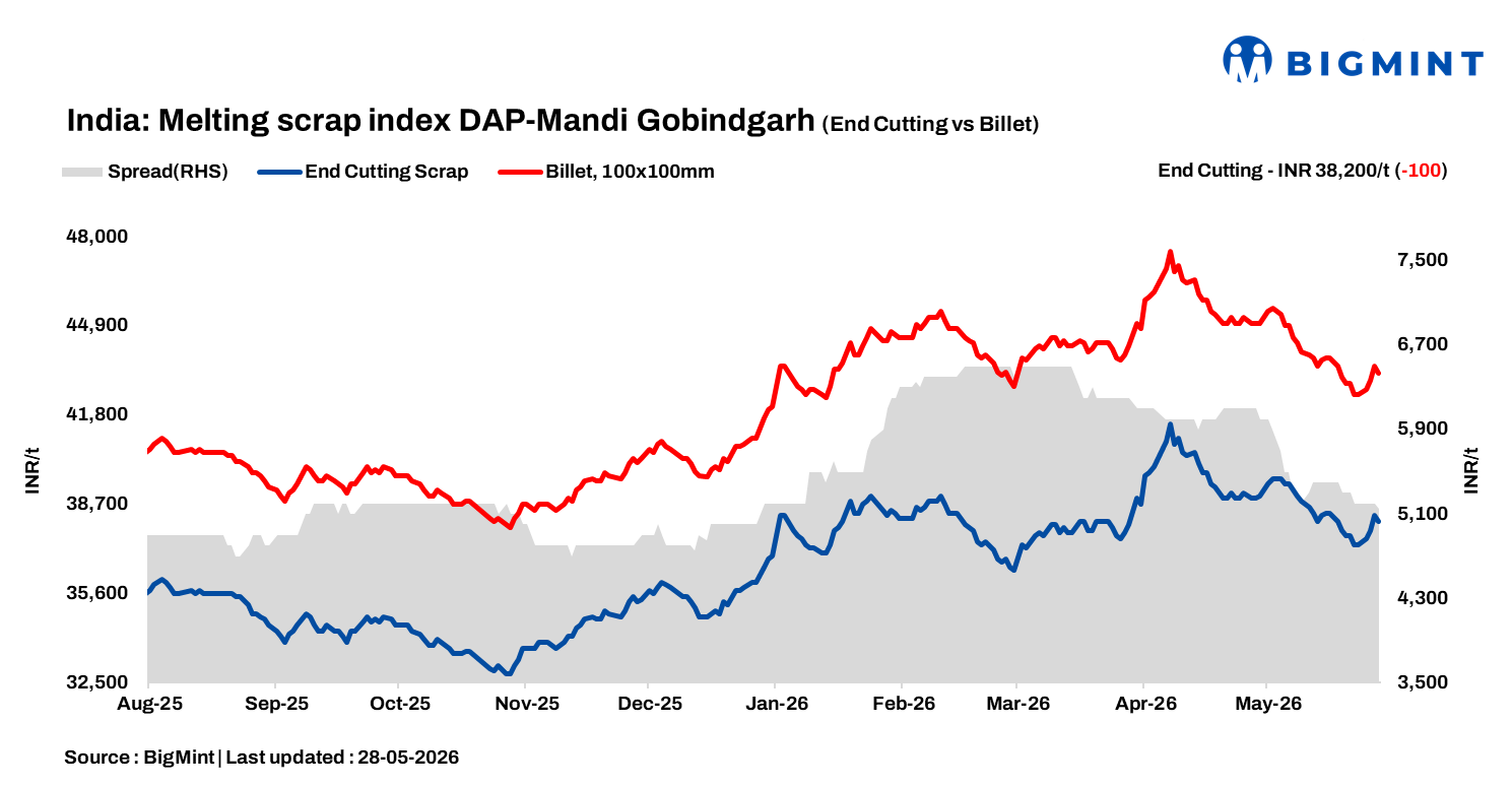 India: BigMint's ferrous scrap index slips INR 100/t d-o-d; muted steel market