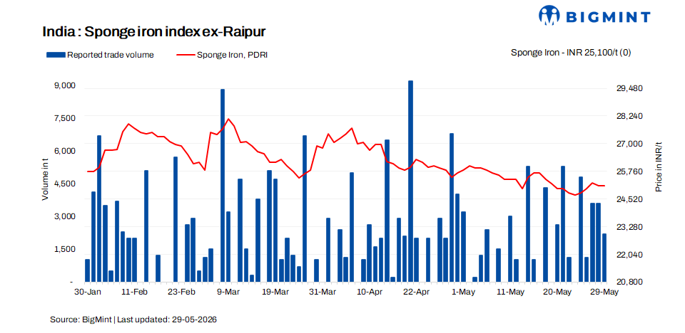 India: Sponge iron volumes improve amid cautious buying