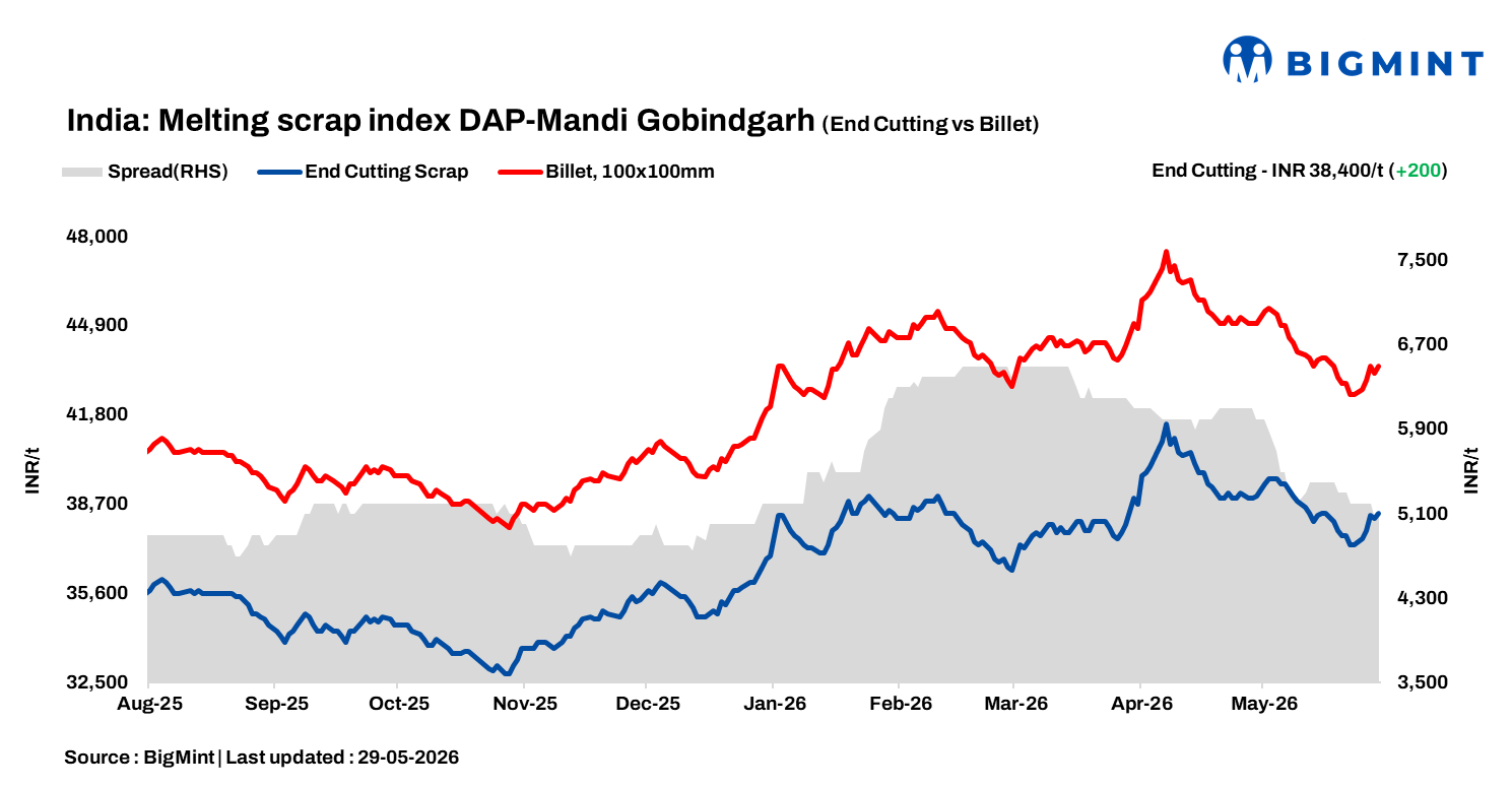 India: BigMint's scrap index rises INR 200/t d-o-d, INR 400/t w-o-w on improved steel demand