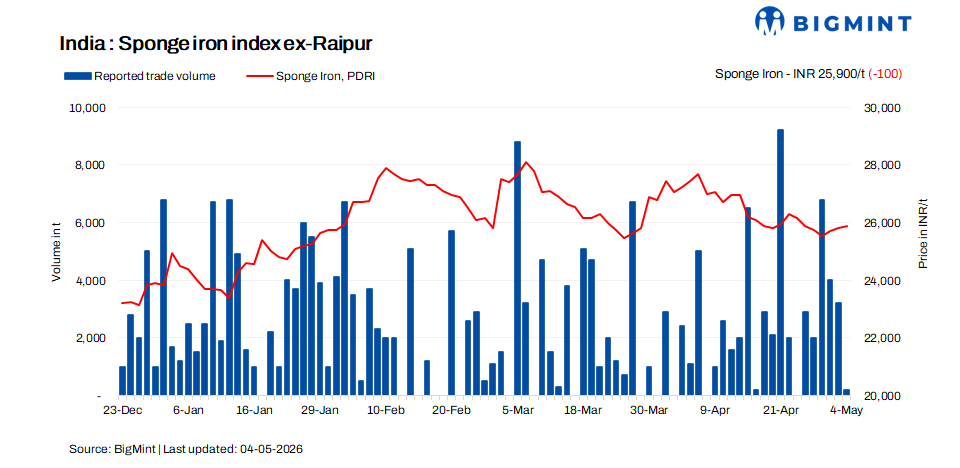 India: Sponge iron market sentiment remains subdued amid weak demand