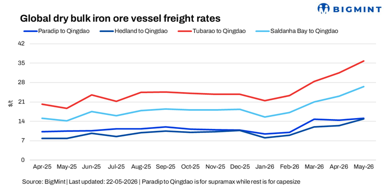 Bulk iron ore freights show diverse trends; Supramax segment remains firm