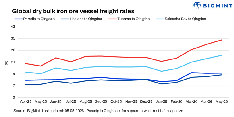 Bulk iron ore freight rates rise w-o-w despite China holiday slowdown