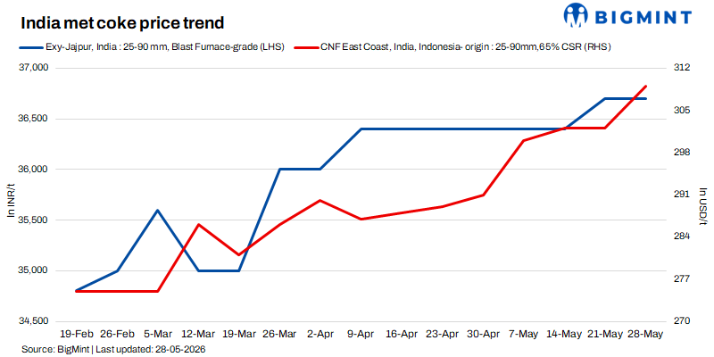 India: Imported met coke prices rally; domestic market stays balanced