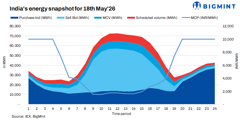 India's record power peak tests evening grid - Coal, hydro, and rail corridors carry the load