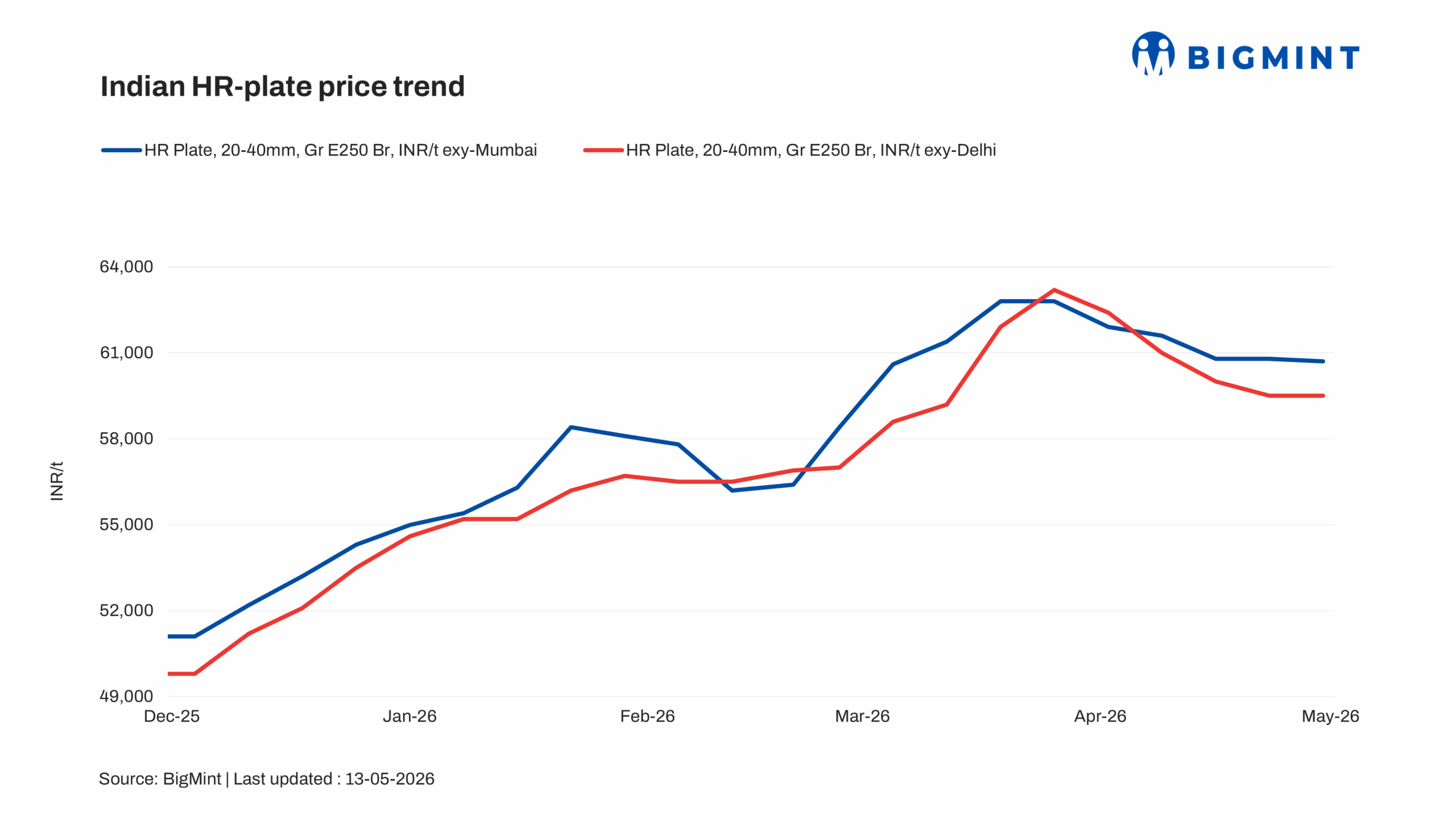 India: HR Plate prices edge down w-o-w amid bearish market sentiment