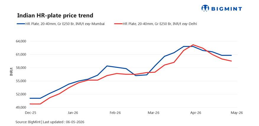 India: HR plate prices remain stable amid cautious market sentiment