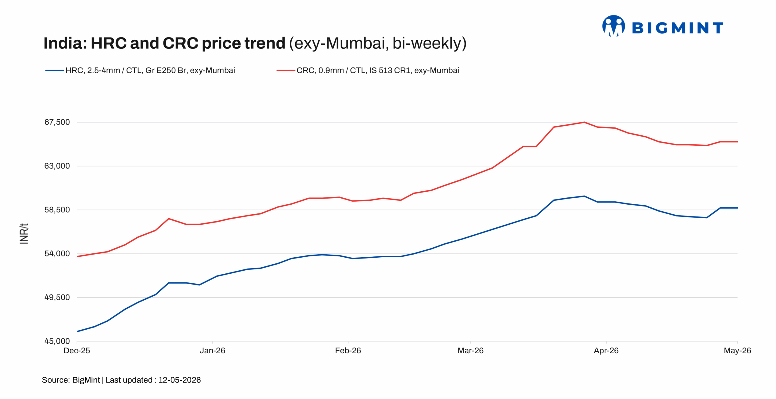 India: HRC prices remain muted amid bearish market sentiments