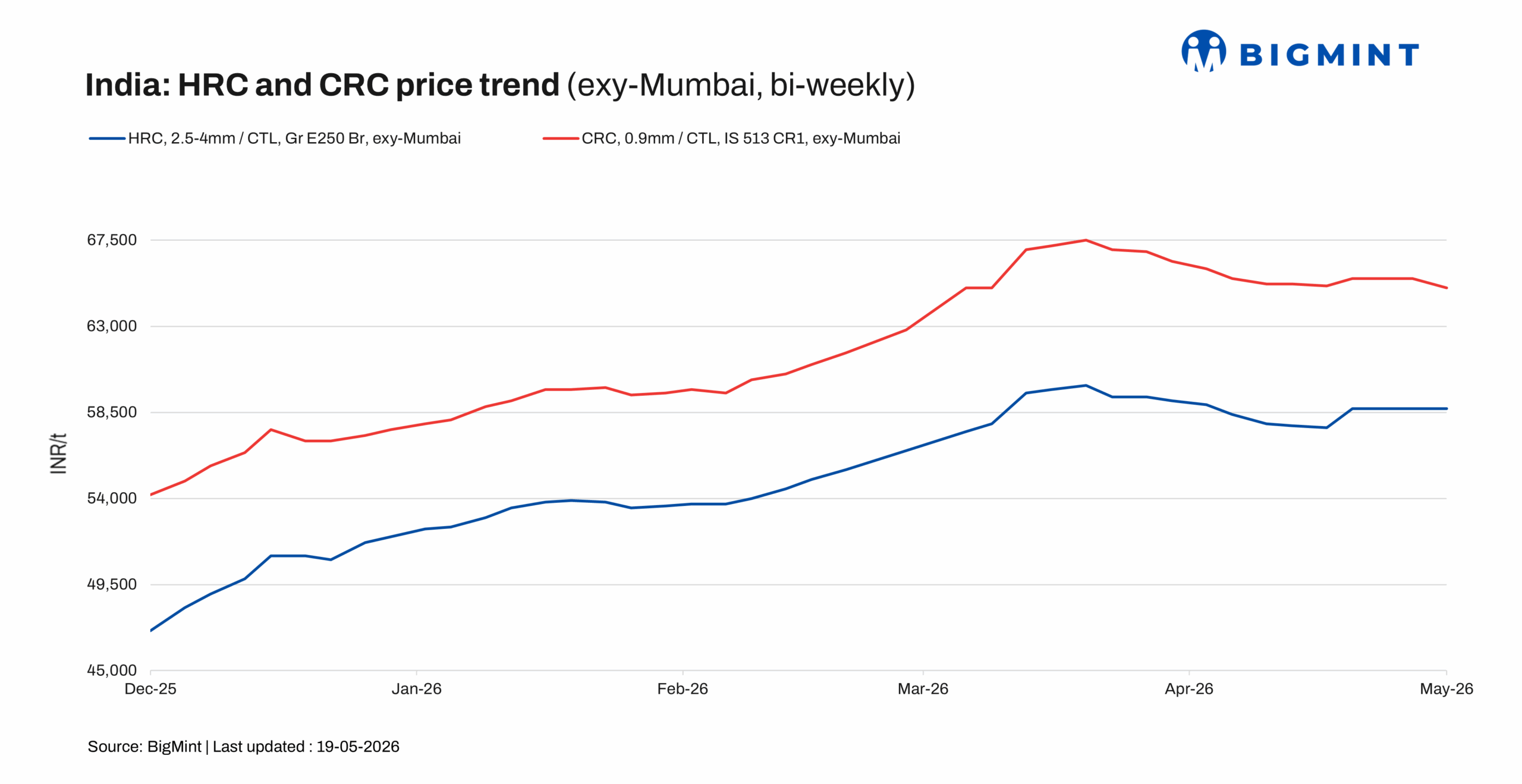 India: HRC prices remain stable amid subdued demand and cautious market sentiment