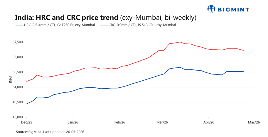 India: HRC prices remain muted amid soft demand and cautious buying