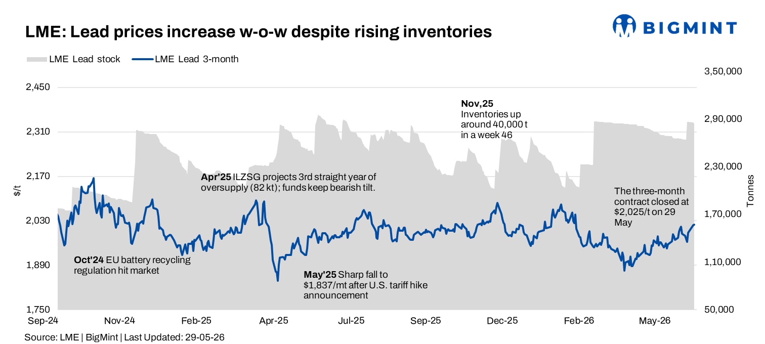 LME lead rises above $2,000/t w-o-w on stronger sentiment; inventory surge tempers gains