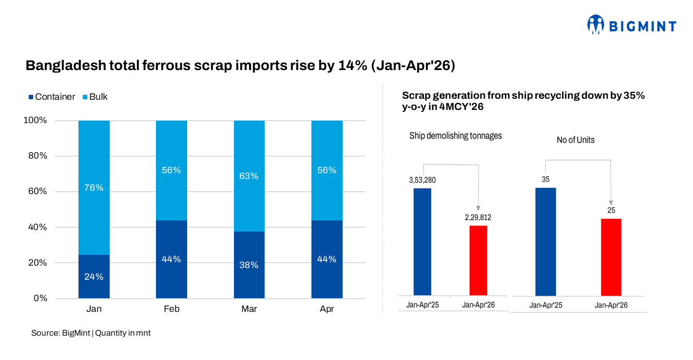 Bangladesh: Bulk ferrous scrap imports rise 11% y-o-y in 4MCY'26