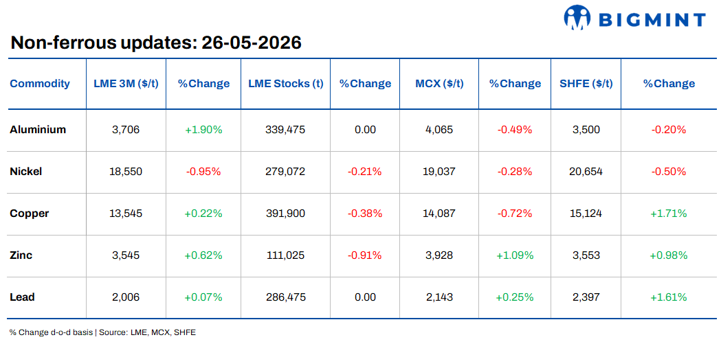 Base metals prices remain uneven, softer copper pressures broader metals complex
