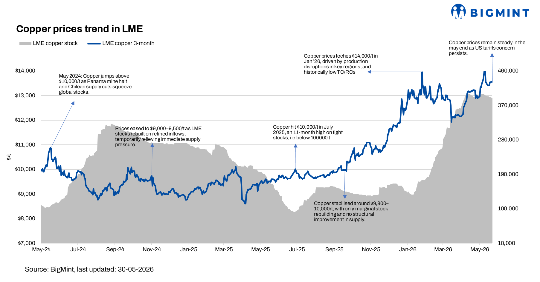 LME copper prices remain steady amid US-bound inventory flows