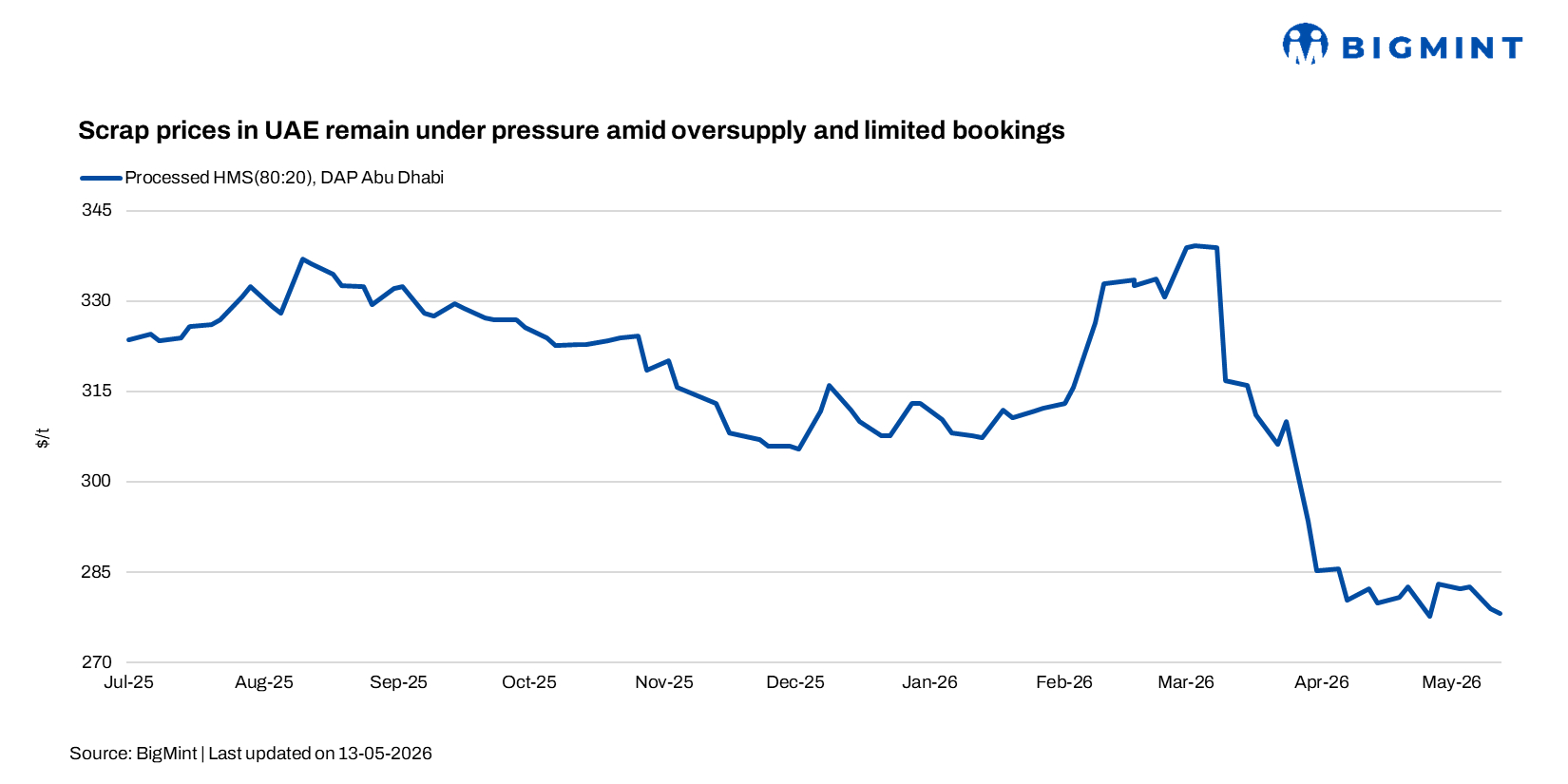 Scrap prices in UAE remain under pressure amid oversupply and limited bookings