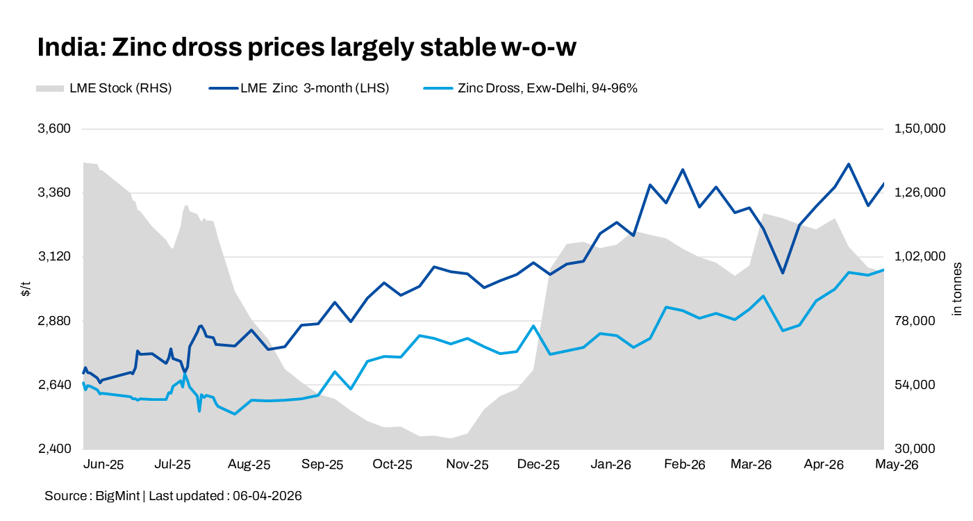 India: Zinc dross, oxide prices edge up w-o-w on firm LME trend