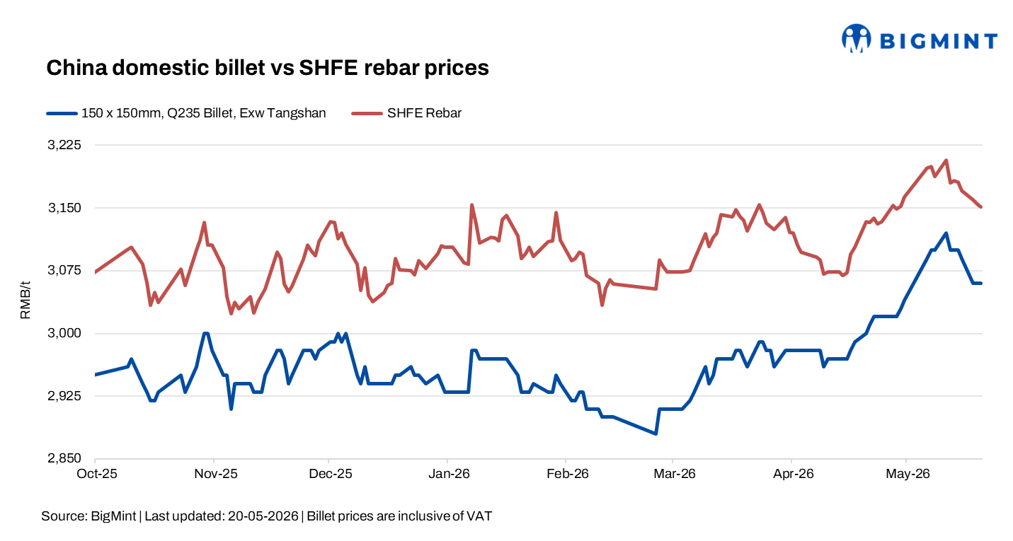 China: Billet prices unchanged while rebar futures edge lower
