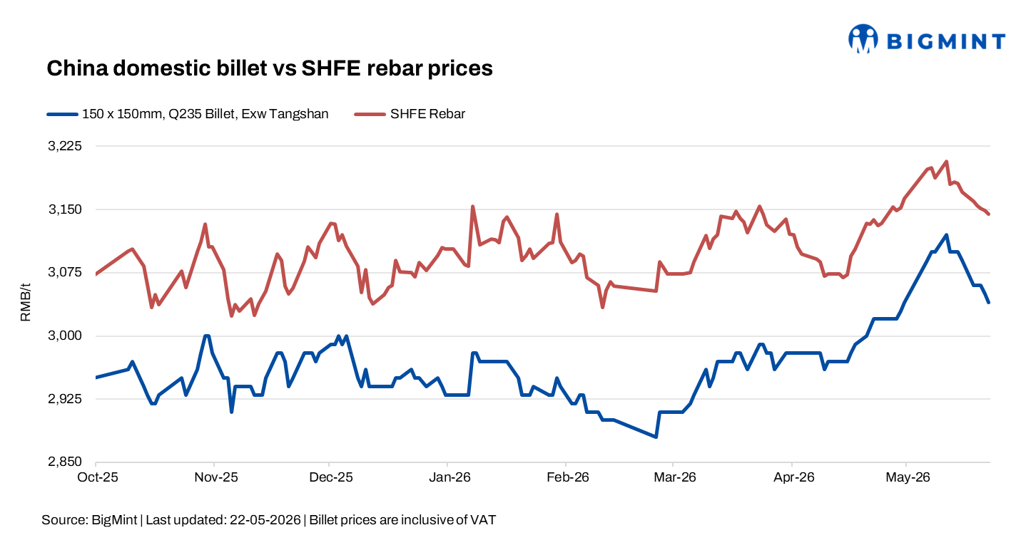 China: Billet prices decline as weak steel demand pressures sentiment