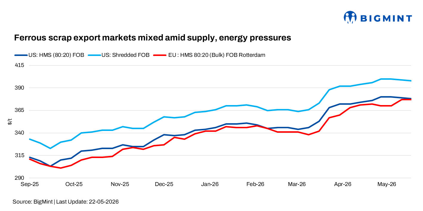 Ferrous scrap export markets show mixed trends amid supply pressure, elevated energy costs