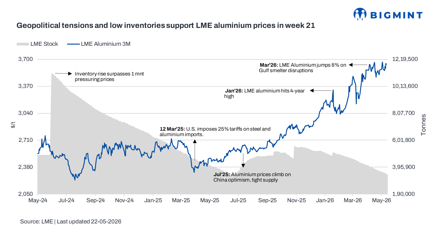 Tight physical availability keeps LME aluminium prices firmly supported w-o-w