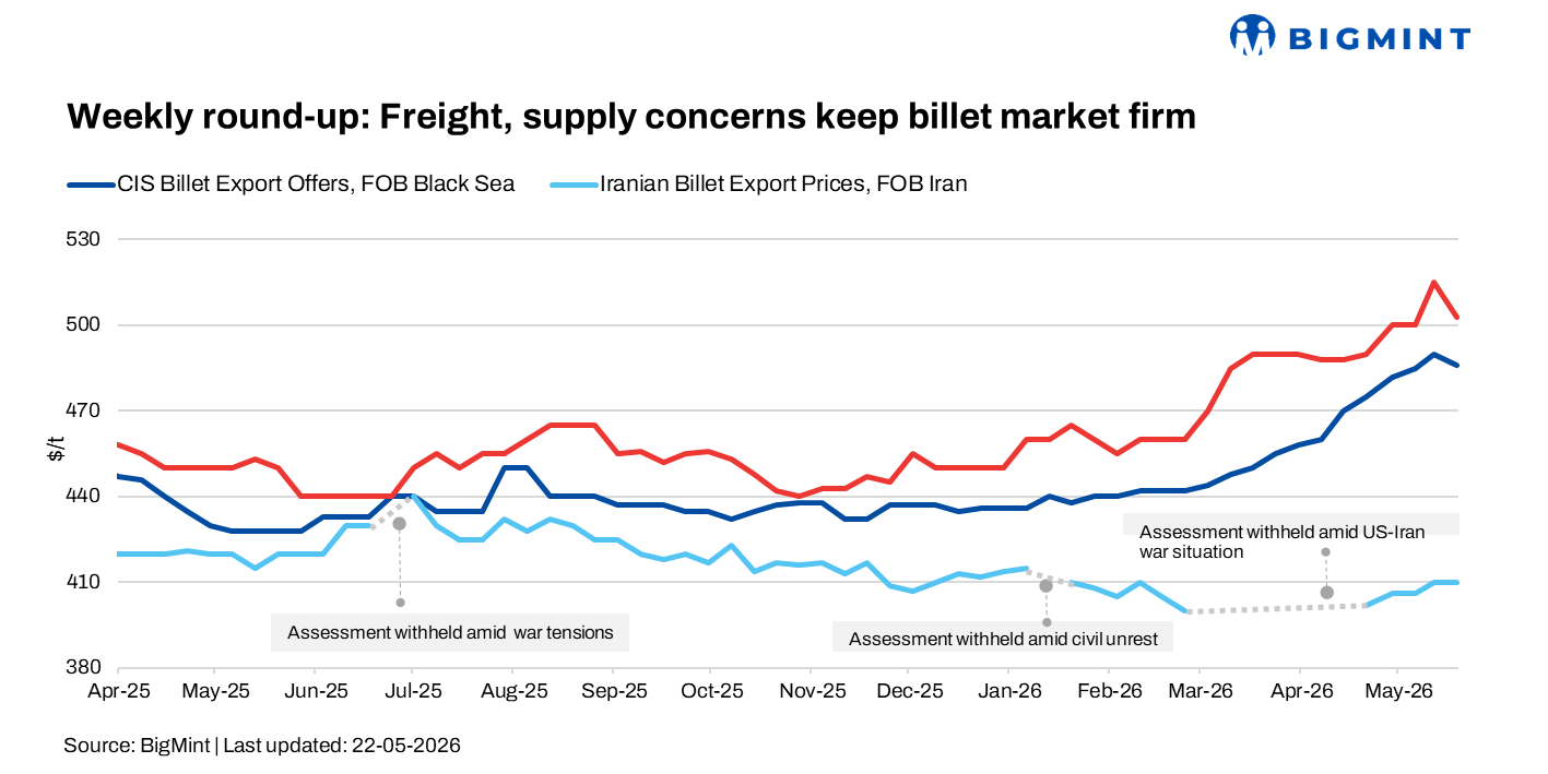 Weekly round-up: Global billet markets remain mixed amid supply concerns, weak rebar demand