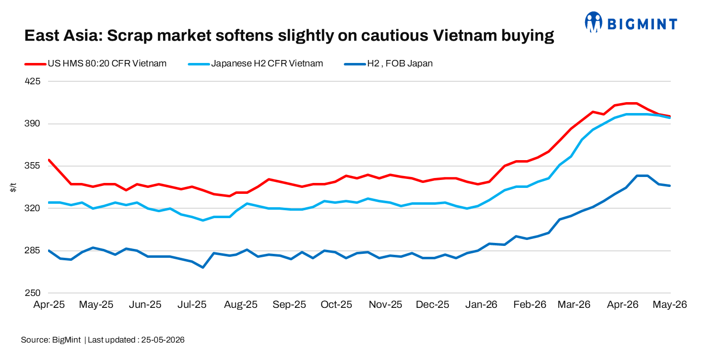 East Asia: Japan's scrap export market weakens amid Vietnamese rainy season