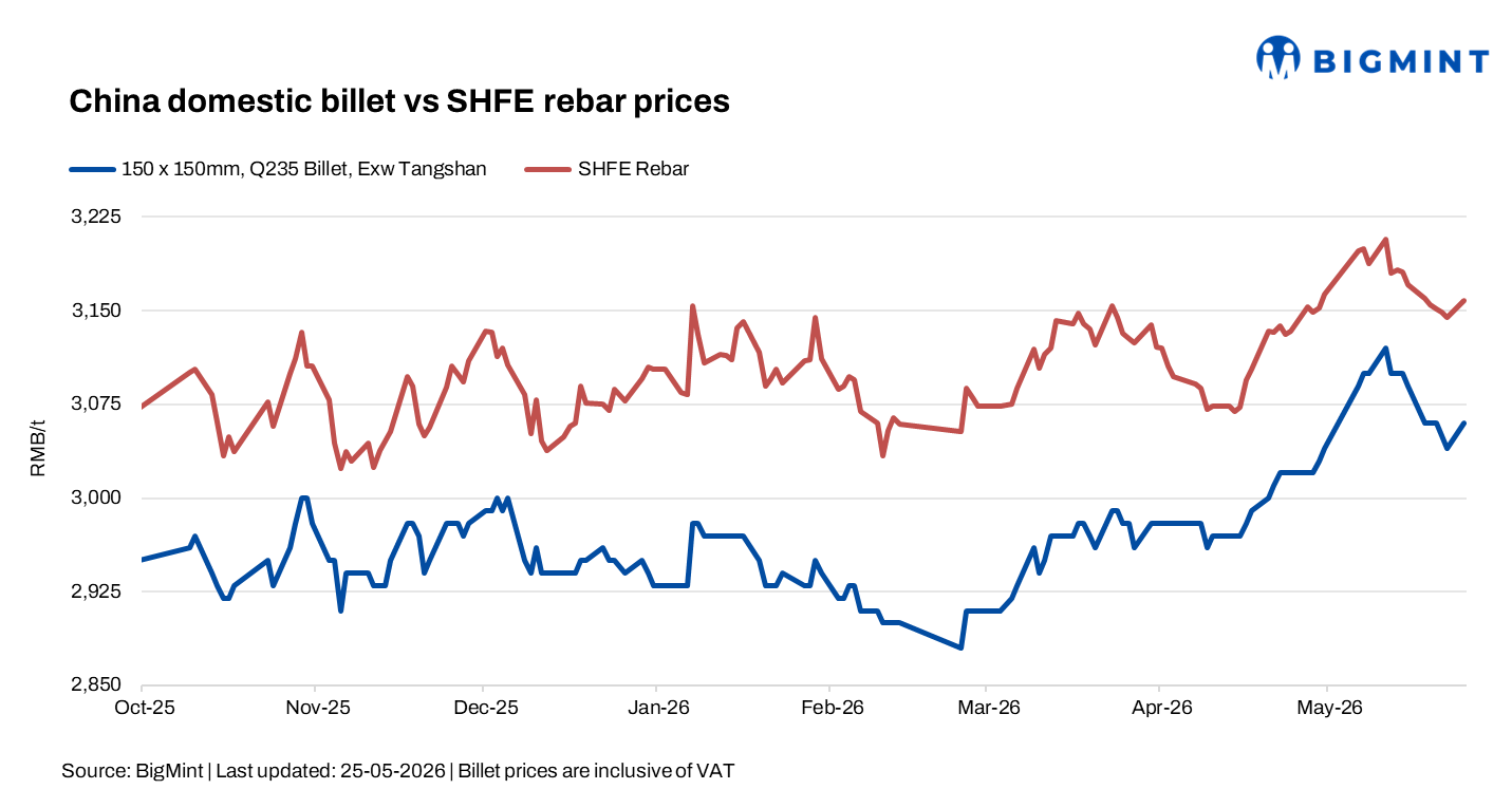 China: Billet, rebar prices increase amid raw material cost support