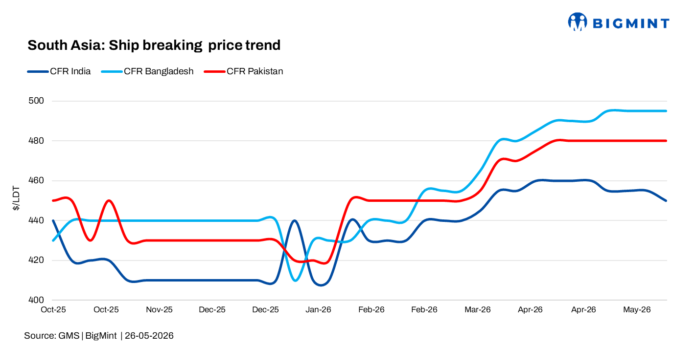 South Asian ship recycling markets remain cautious amid limited vessel availability
