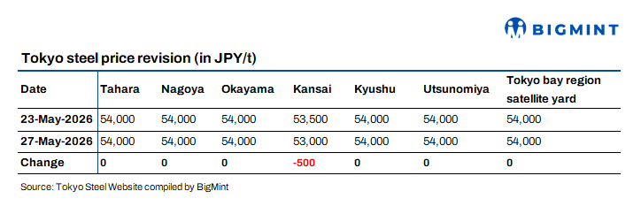 Japan: Tokyo Steel cuts Kansai scrap prices by JPY 500/t ($3/t)