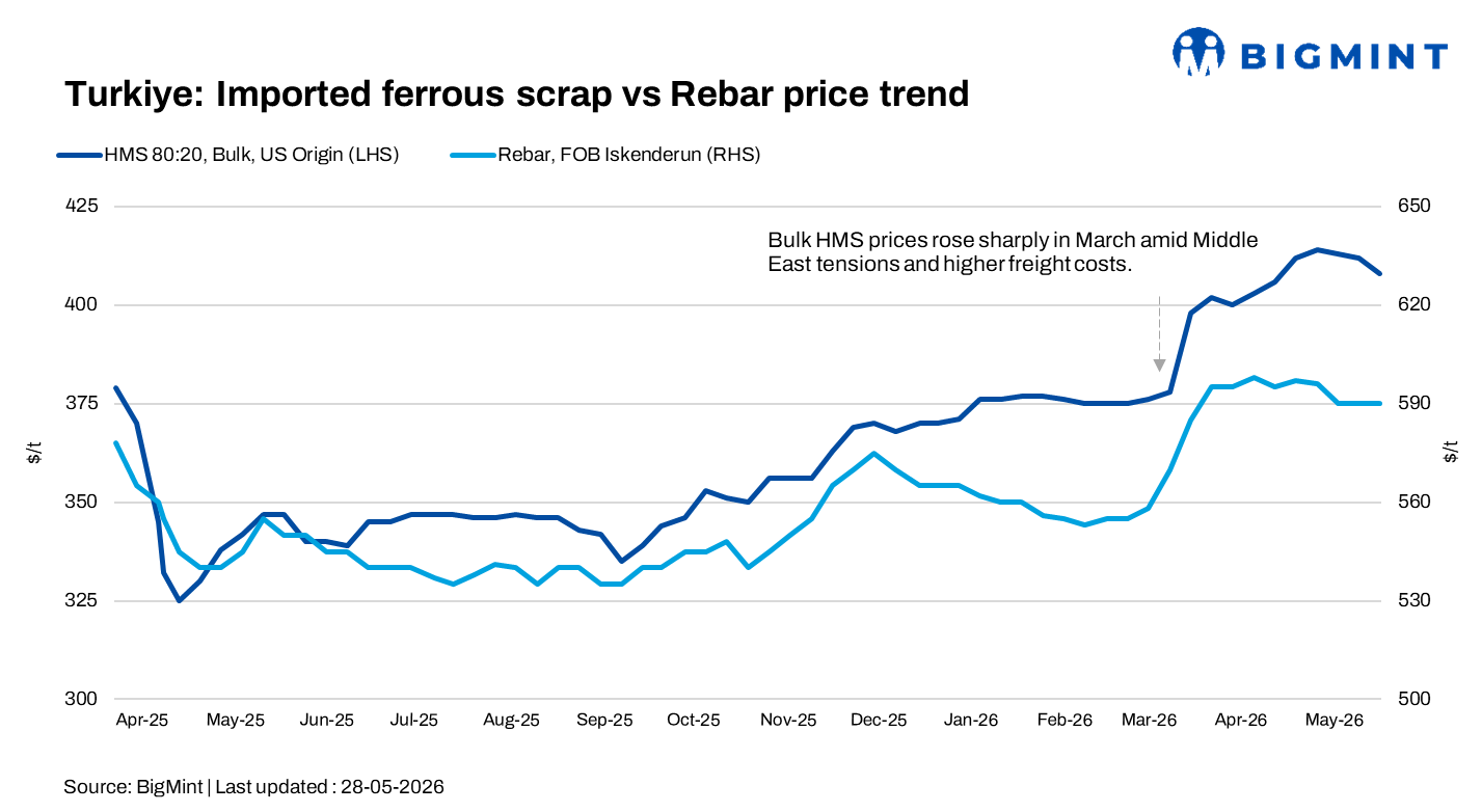Turkiye: Imported scrap prices soften amid weak demand, holiday slowdown