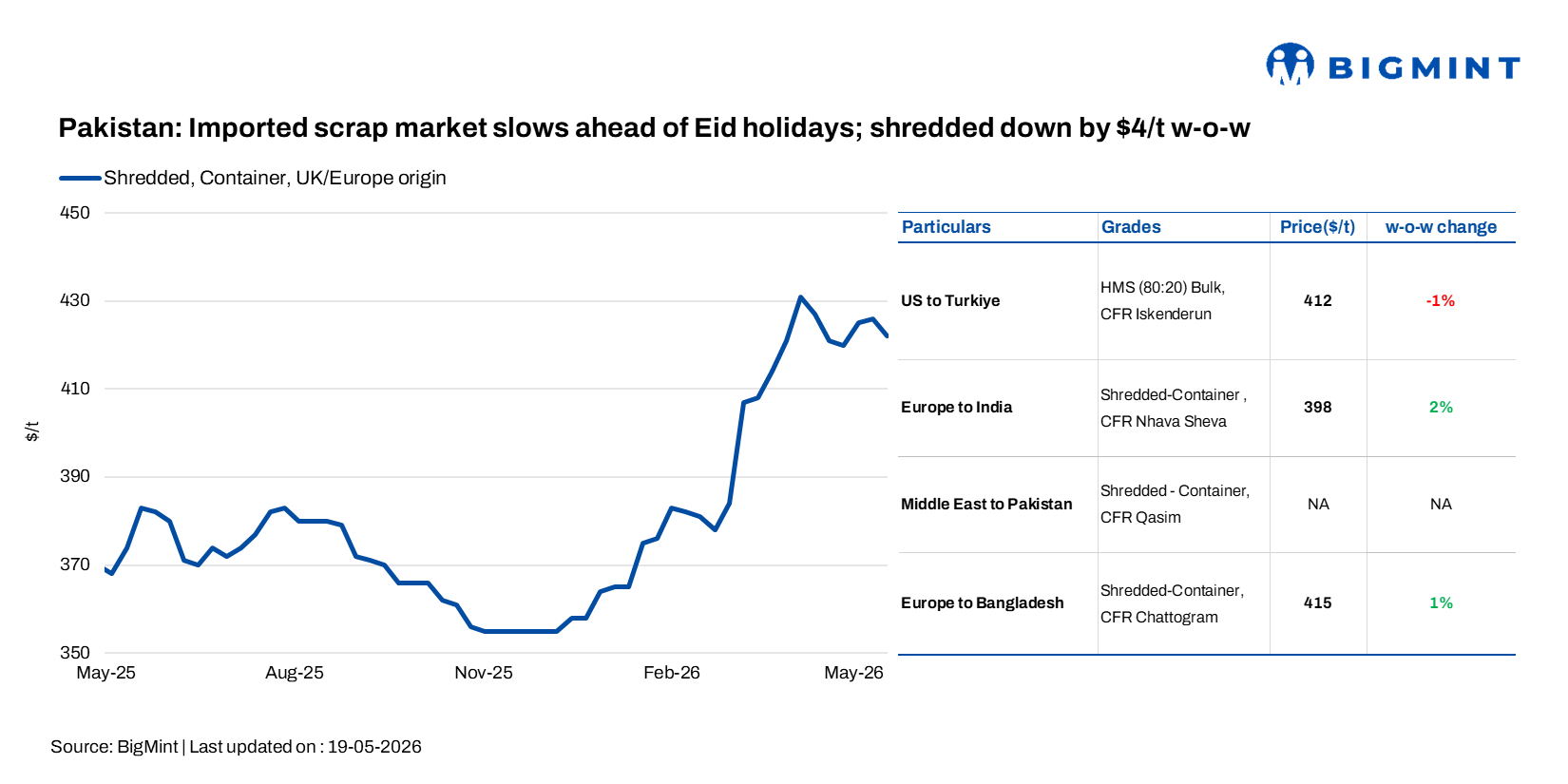 Pakistan: Imported ferrous scrap market slows ahead of Eid holidays