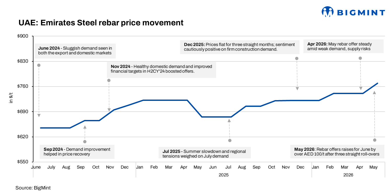 UAE: EMSTEEL raises June rebar prices by over AED 100/t ($28/t) amid supply concerns