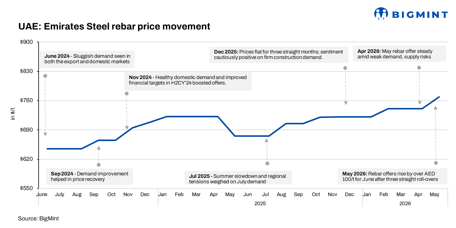 UAE: EMSTEEL raises June rebar prices by over AED 100/t ($28/t) amid supply concerns