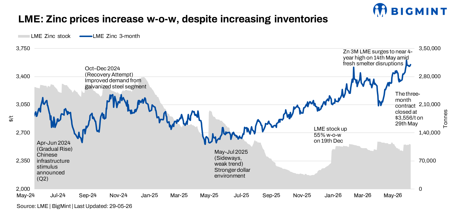 LME Zinc remains firm w-o-w despite volatile trade, inventory rebound