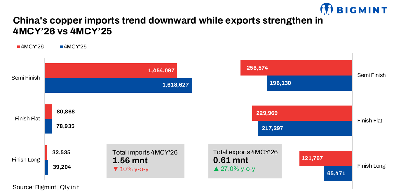 China tightens grip on copper trade amid concentrate scarcity