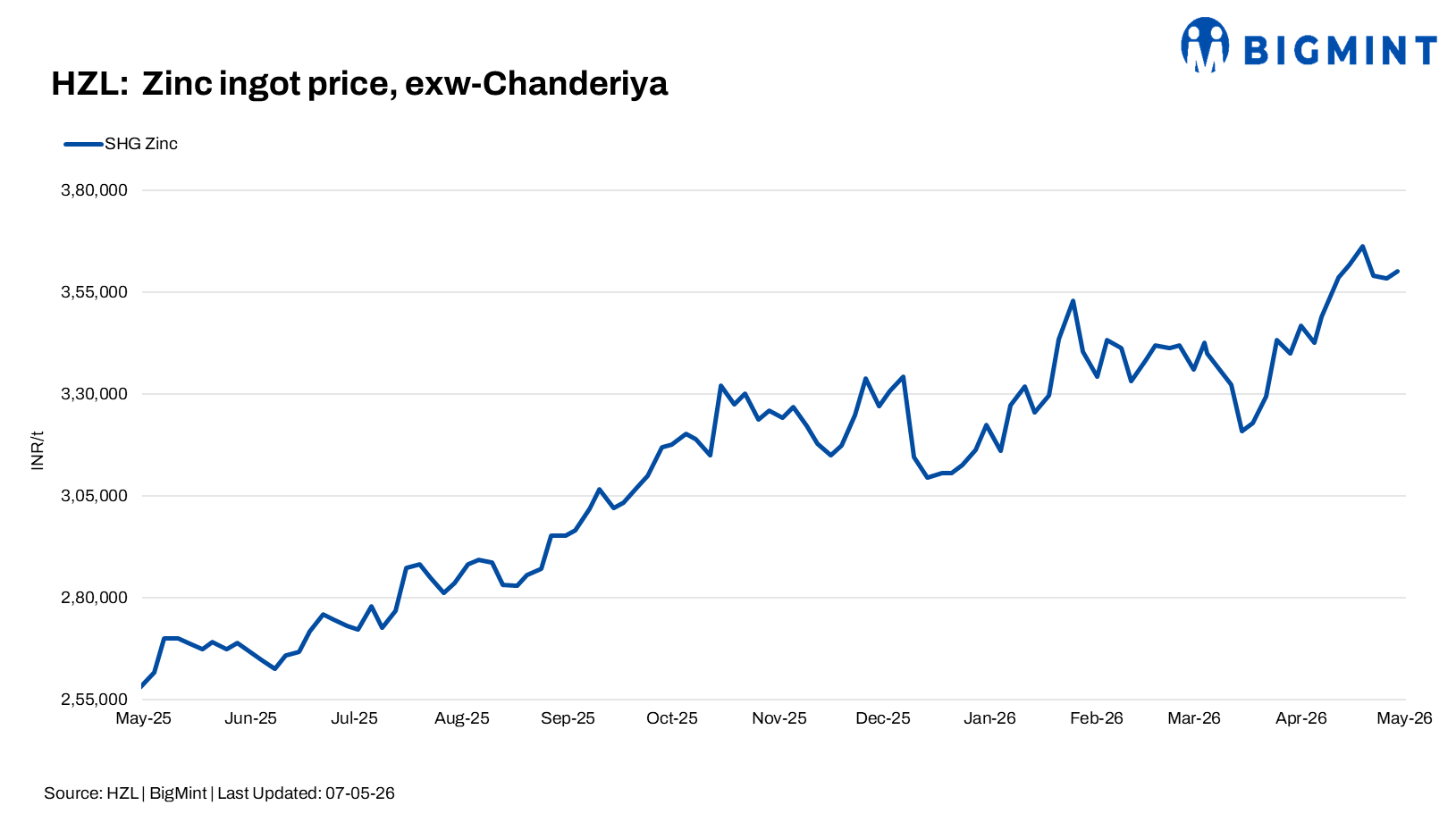 India: HZL increases zinc ingot prices by INR 1,800/t ($19/t)