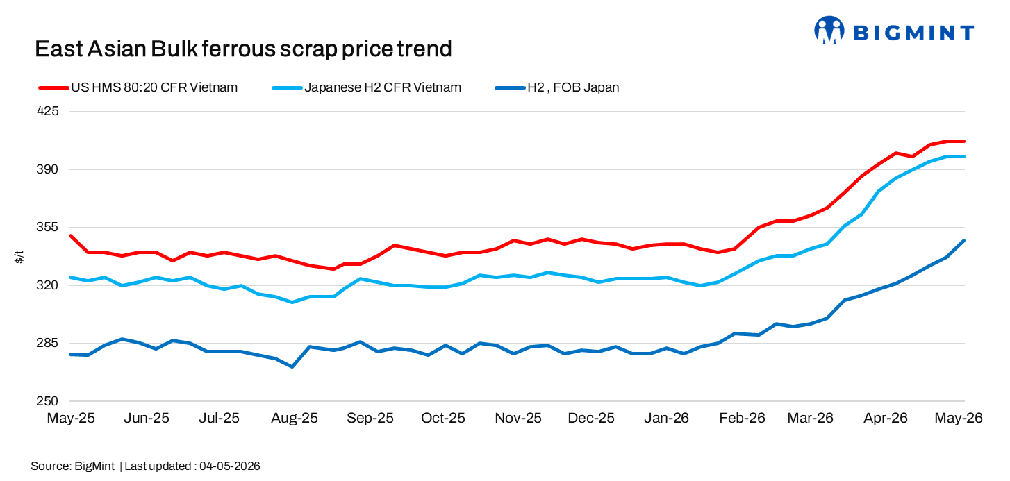 East Asia: Scrap prices remain stable w-o-w amid cautious buying, firm offers