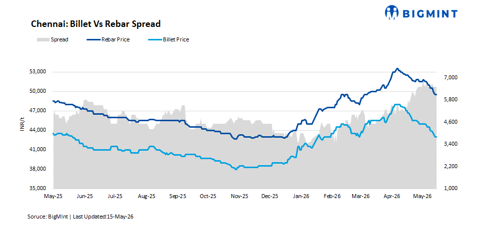 South India's steel prices show mixed trends w-o-w