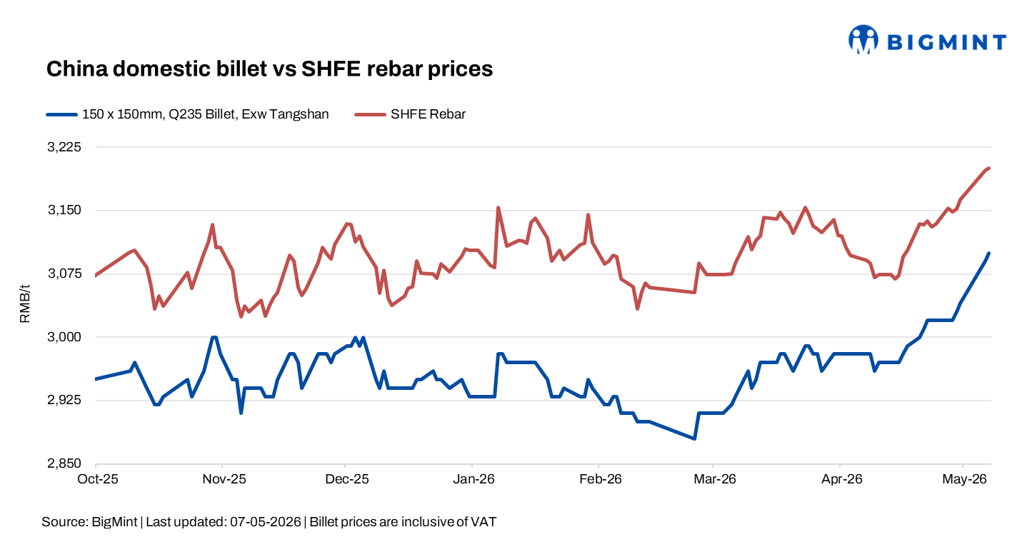China: Billet export prices rise on positive market sentiment