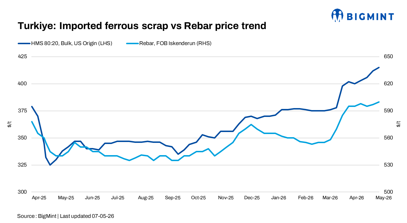 Turkiye: Scrap prices rise on tight supply; weak rebar demand pressures mills' margins
