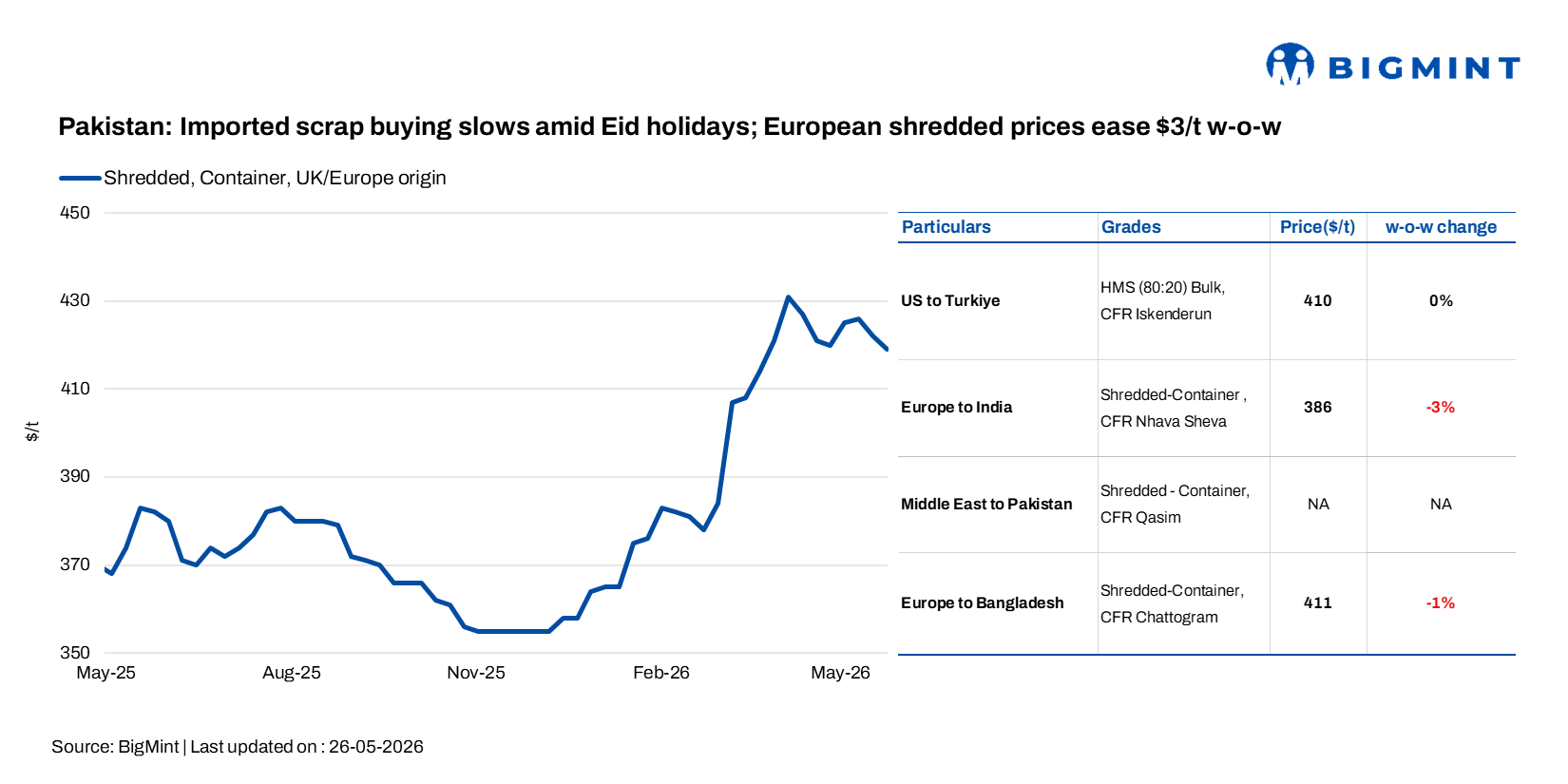 Pakistan: Imported scrap buying slows amid Eid holidays; European shredded prices ease $3/t w-o-w
