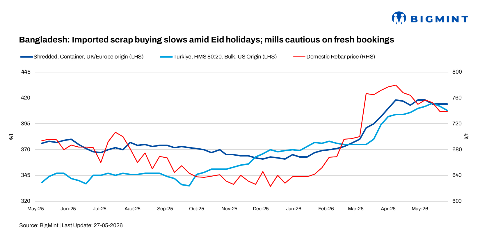 Bangladesh: Imported scrap buying slows amid Eid holidays; mills cautious on fresh bookings